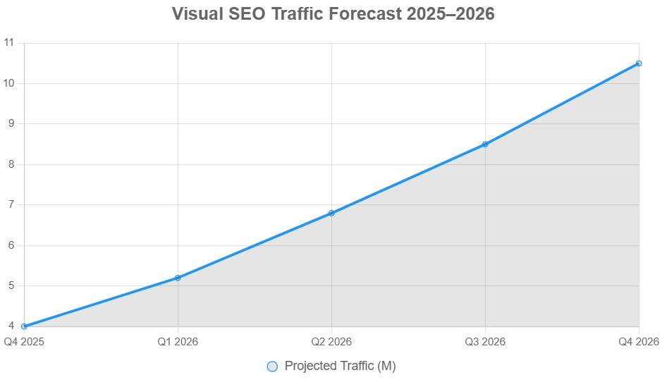 seo traffic forecast image submission
